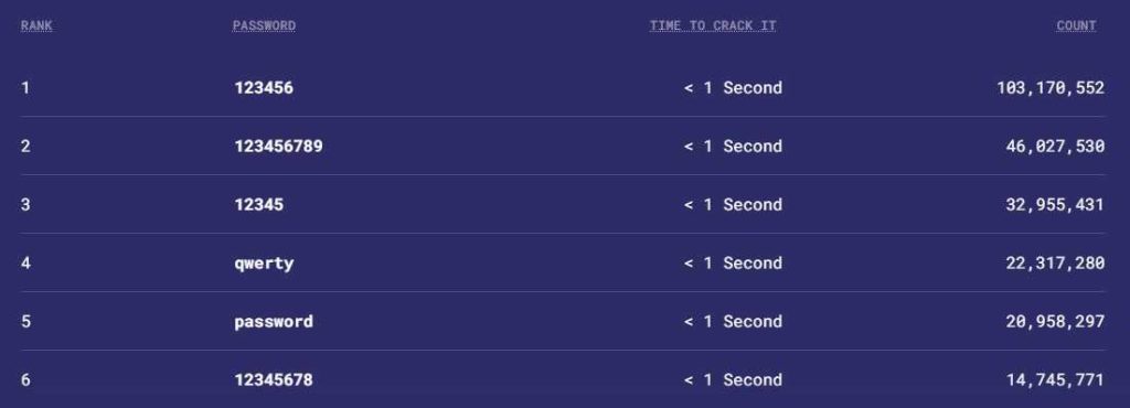 Most Common Passwords of the Year 2021 - 19