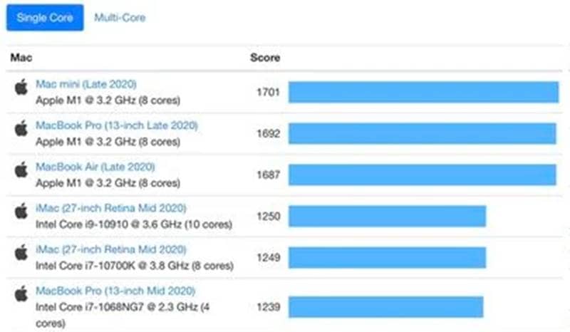 Производителност на чипа Apple M1