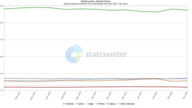 Microsoft Edge Has Passed Apple s Safari in Terms of Users - 45