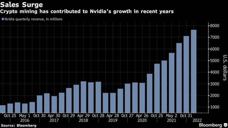 Графика за растеж на приходите на Nvidia до 2022 г