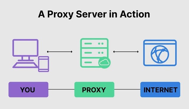 Proxy Sites hoạt động như thế nào?