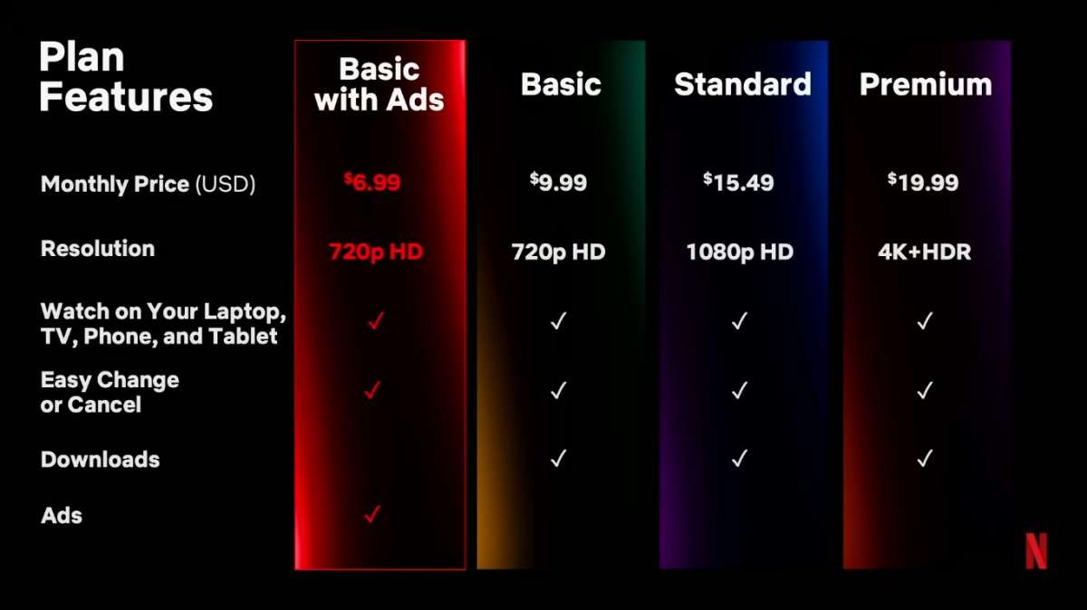 netflix price tiers