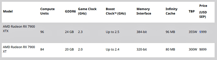 AMD Radeon RX 7900 XTX & 7900 XT Specifications