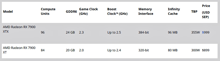 Az AMD Radeon RX 7900 XTX és 7900 XT műszaki adatai