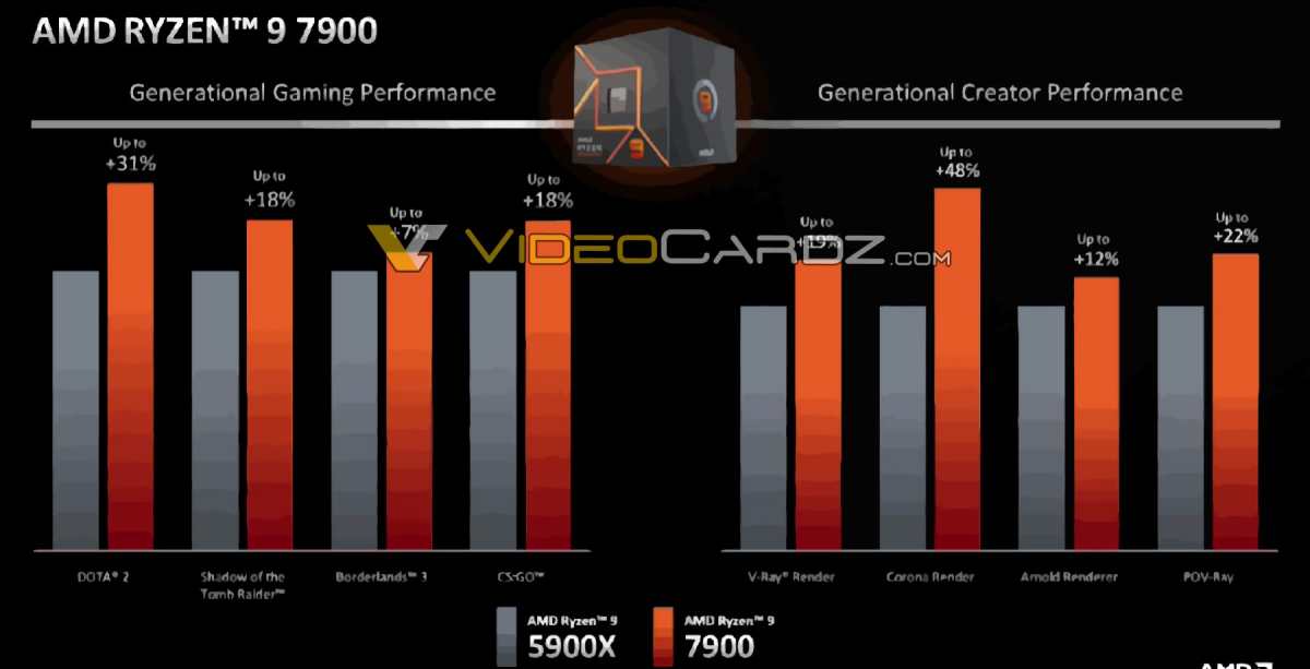 AMD Ryzen 7000 Non-X Serisi Tüm Ayrıntılar