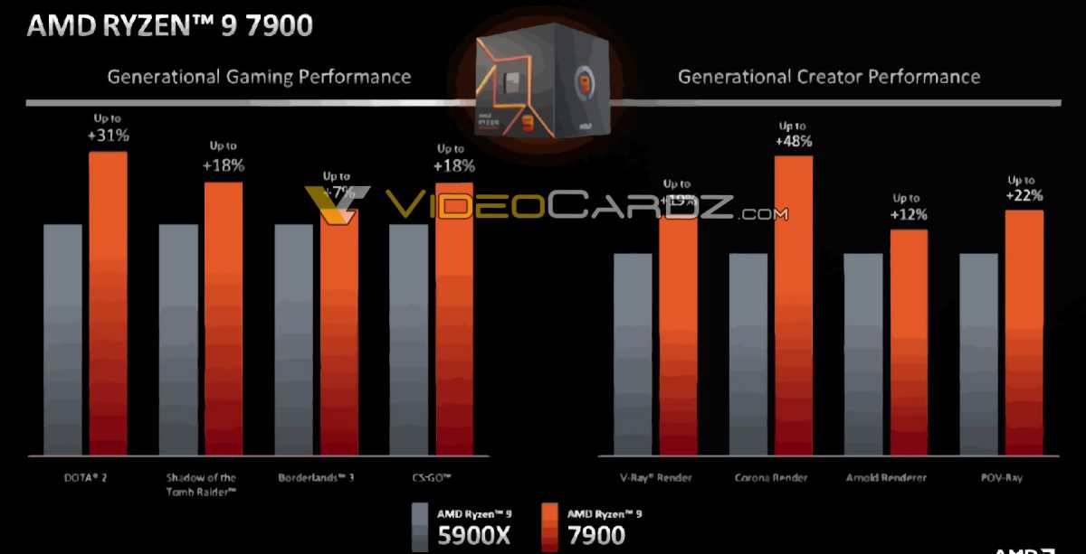 Todos os detalhes do AMD Ryzen 7000 Non-X Series