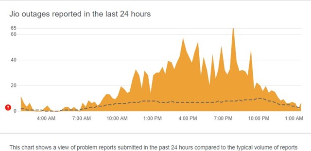 Check if Jiocinema is facing any server outage