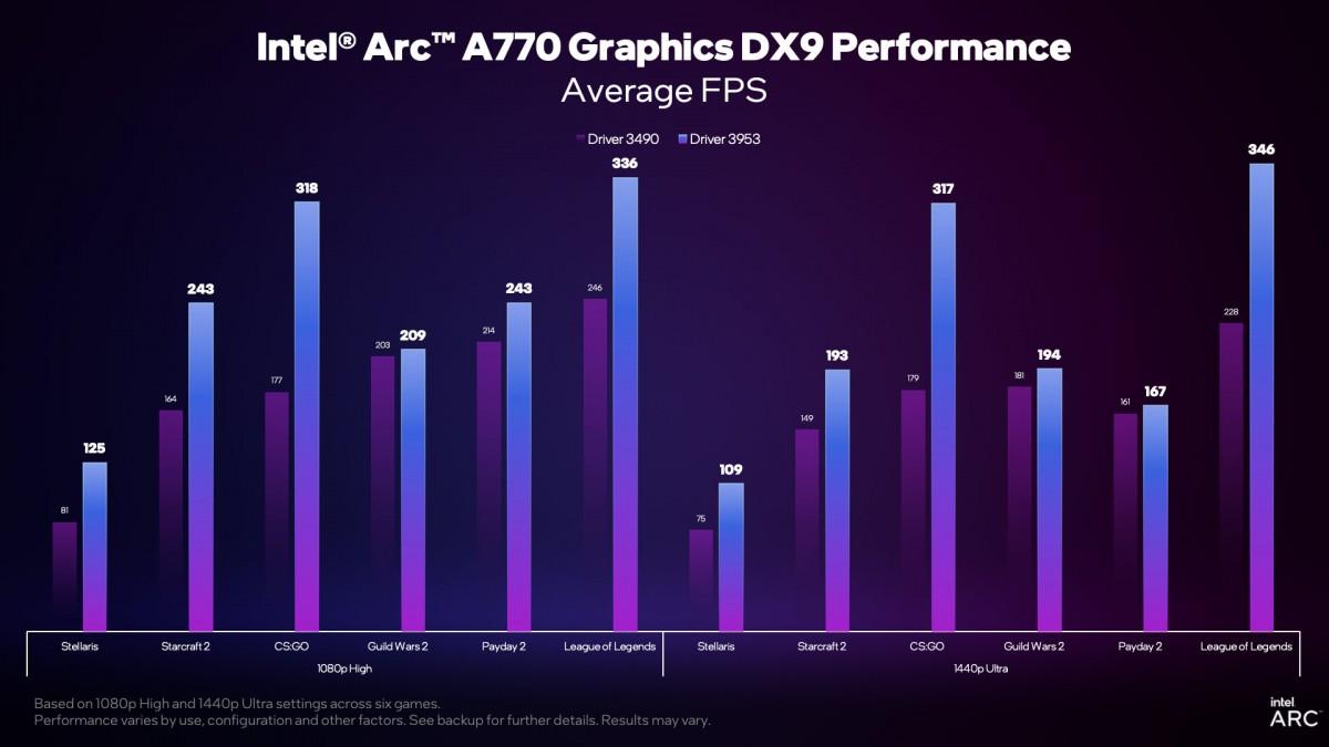 Intel Arc A770 GPU Will Now Provide Enhanced Performance At DirectX 9 Games