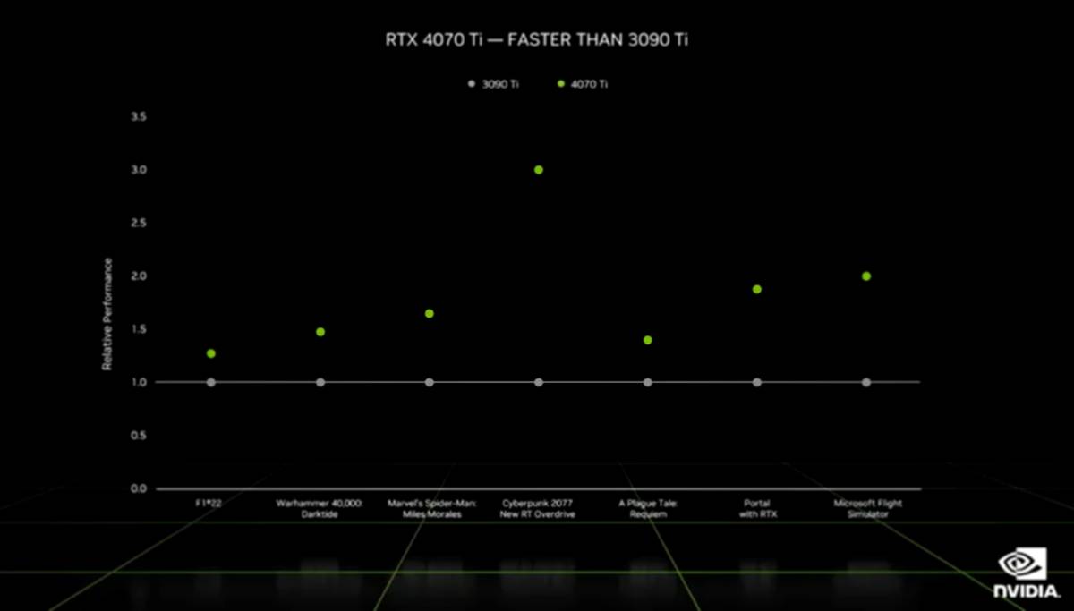 Nvidia Launched Controversial 12GB RTX 4080 as RTX 4070 Ti - 39