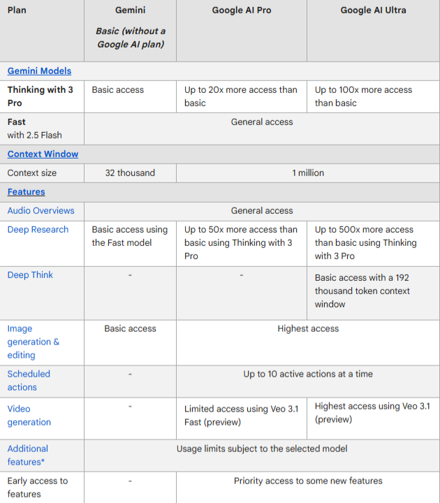 Nieuwe gebruikslimieten voor Gemini 3 Pro en Nano Banana Pro
